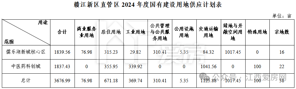 3677亩！赣江新区2024年供地计划出炉！7宗居住用地分布在…….png